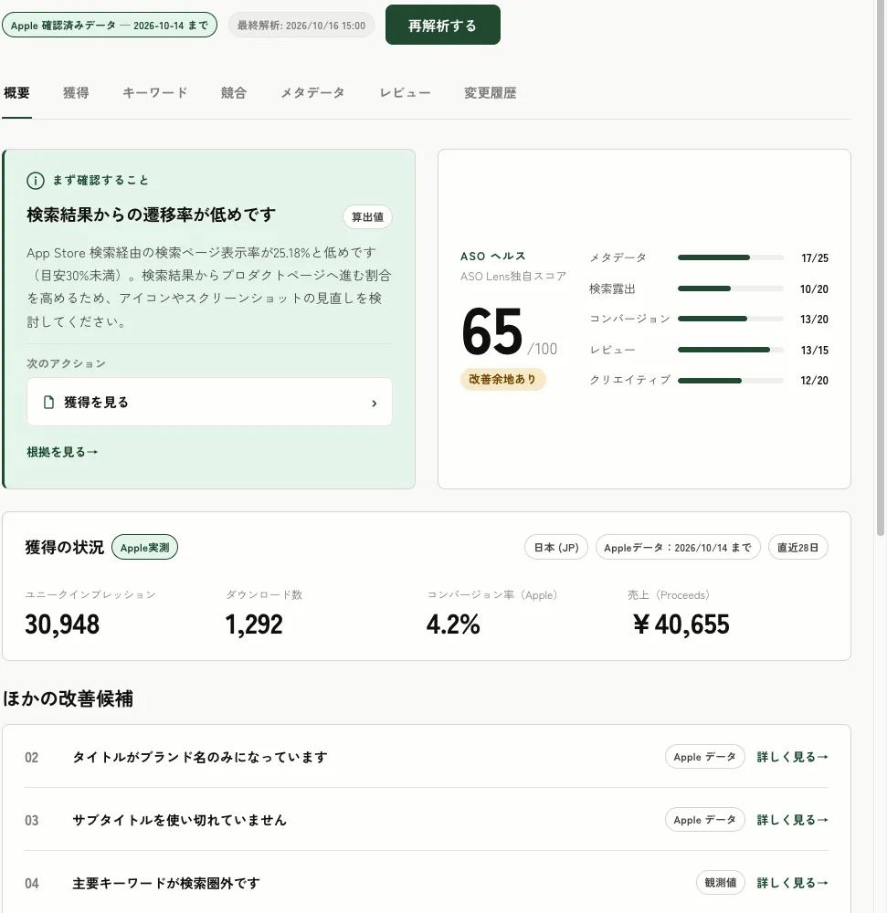 ASO Lensの概要画面：今見直すこと、ヘルススコア、Apple実測の獲得指標